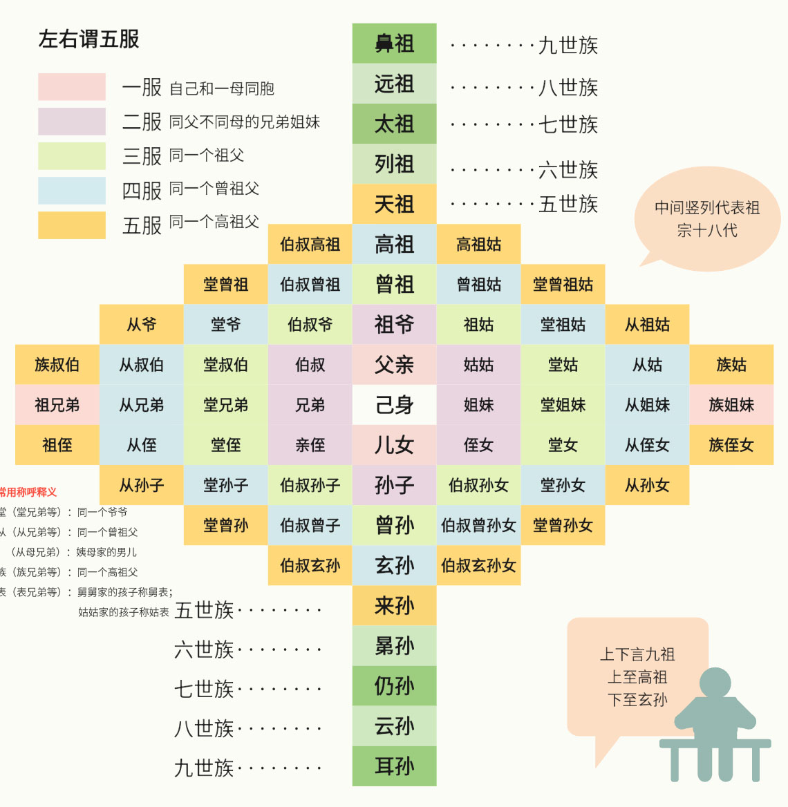 九族五服
